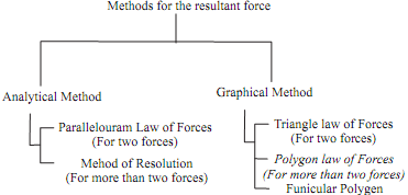 746_Resultant of force system.png